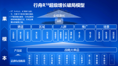处理“增加往哪走、凭什么赢”；通过自建供应
